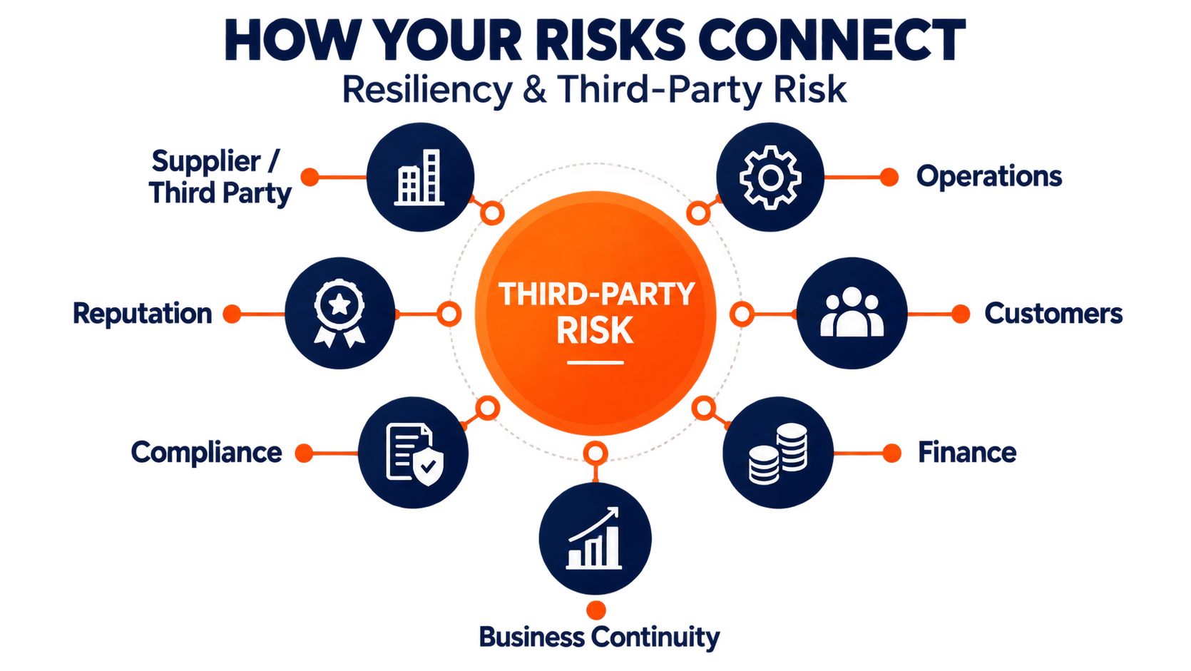 A third-party problem rarely stays with the third party.  A supplier interruption can delay operations. Delays may affect customers. Customer issues can create financial pressure, contractual problems and reputational damage.  The same applies to technology providers. A cyber incident at an external service provider may become your operational, regulatory and customer problem too.  Looking at the connections helps management understand the business impact, rather than only the supplier's individual risk.